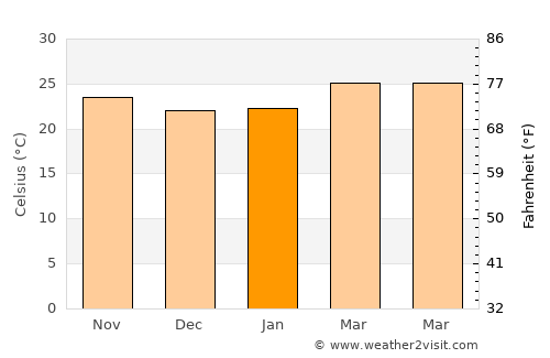 Sanniquellie average temperature in January