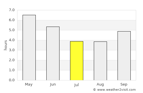 Sanniquellie average rain in July
