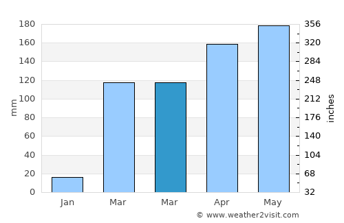 Sanniquellie average rain in March