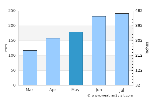 Sanniquellie average rain in May