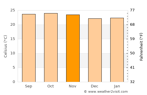 Sanniquellie average temperature in November