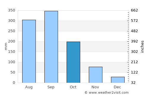 Sanniquellie average rain in October