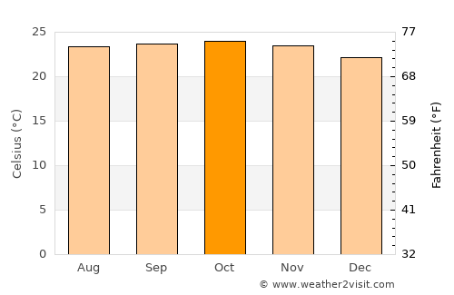 Sanniquellie average temperature in October