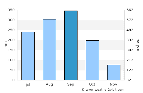 Sanniquellie average rain in September