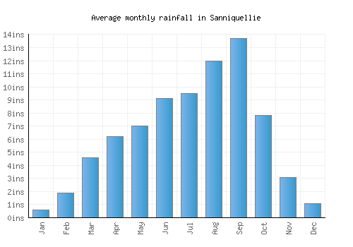 Sanniquellie monthly rainfall chart (inches)