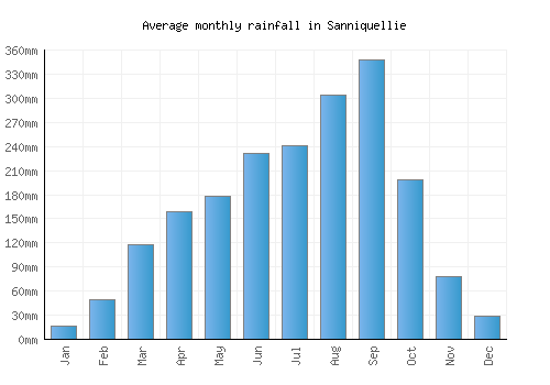 Sanniquellie monthly rainfall chart (mm)