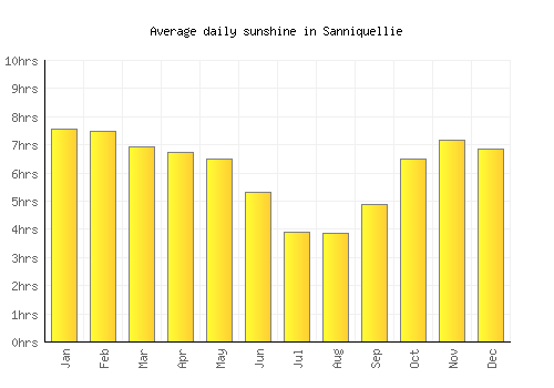 Sanniquellie average daily sunshine chart