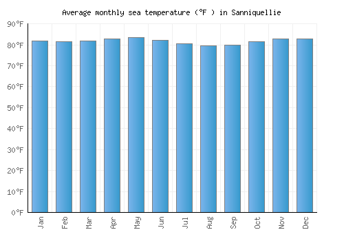 Sanniquellie average sea temperature chart (Fahrenheit)