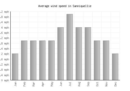 Sanniquellie average winspeed by month (mph)