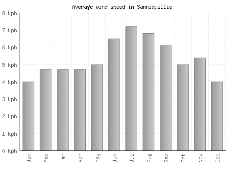 Sanniquellie average winspeed by month (km/h)