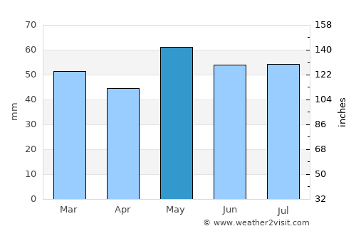 Sannois average rain in May