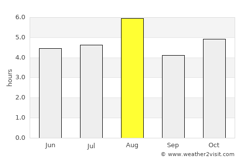 Sano average rain in August