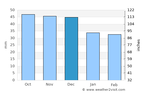 Sanok average rain in December