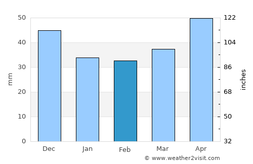 Sanok average rain in February