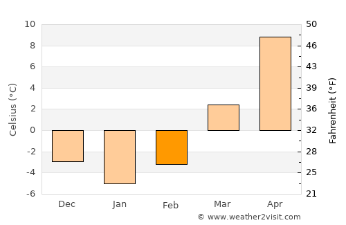 Sanok average temperature in February