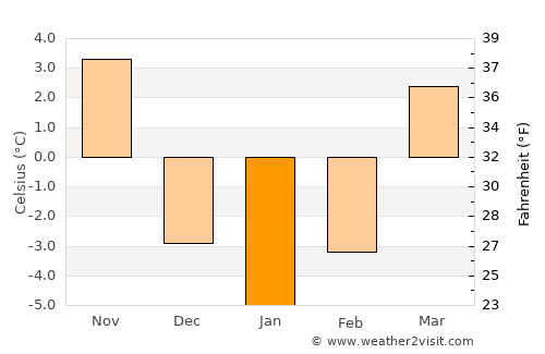 Sanok average temperature in January