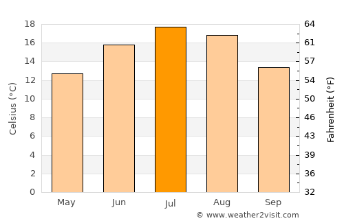 Sanok average temperature in July
