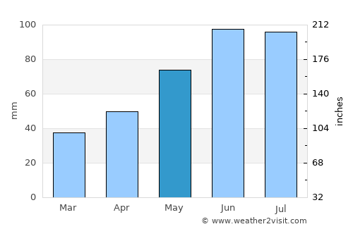 Sanok average rain in May