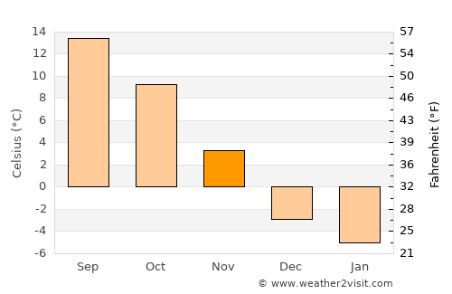 Sanok average temperature in November