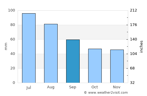 Sanok average rain in September