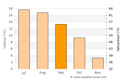 Sanok average temperature in September