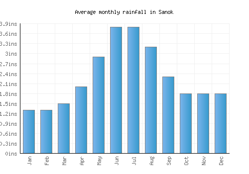 Sanok monthly rainfall chart (inches)