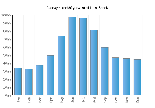 Sanok monthly rainfall chart (mm)