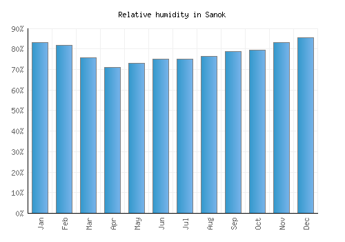 Sanok relative humidity averages