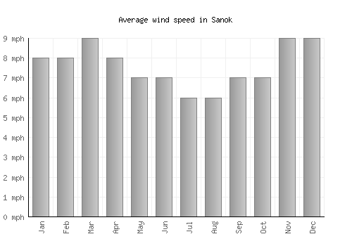 Sanok average winspeed by month (mph)