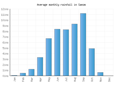 Sanom monthly rainfall chart (inches)