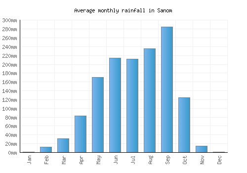 Sanom monthly rainfall chart (mm)
