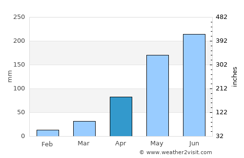 Sanom average rain in April