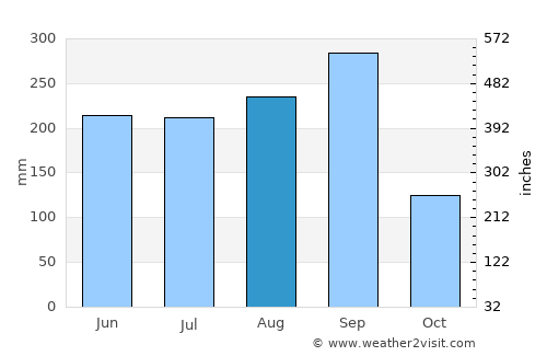 Sanom average rain in August