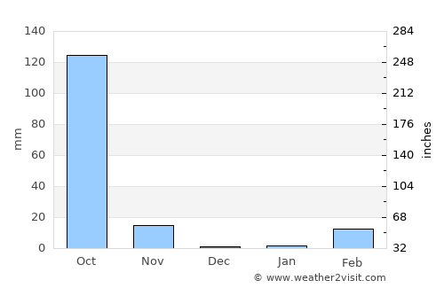 Sanom average rain in December