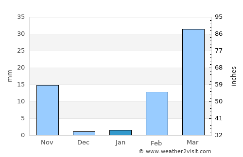 Sanom average rain in January