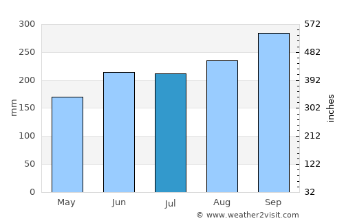 Sanom average rain in July