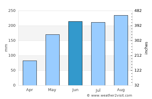 Sanom average rain in June