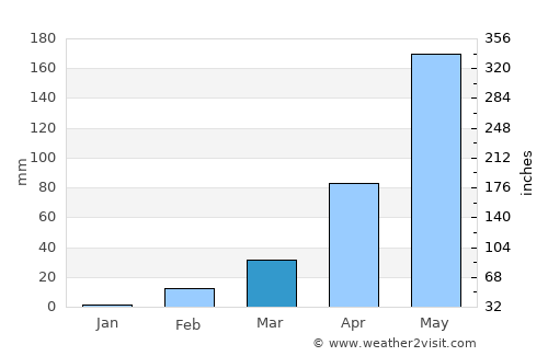 Sanom average rain in March
