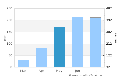 Sanom average rain in May