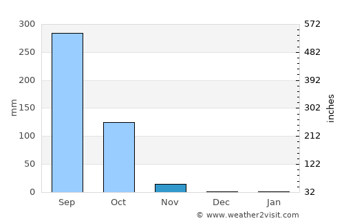 Sanom average rain in November