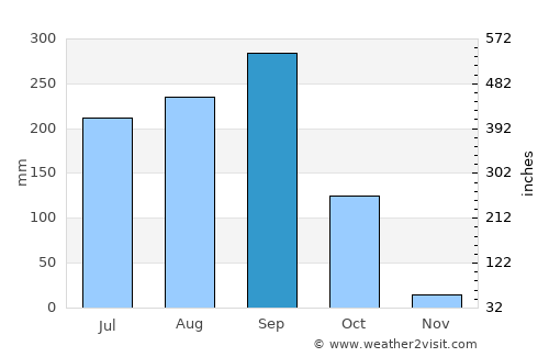Sanom average rain in September