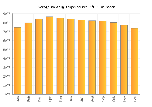Sanom average temperature chart (Fahrenheit)