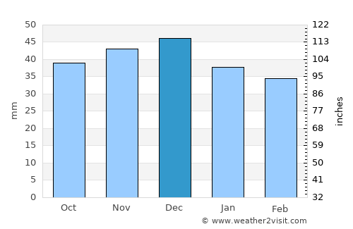 Sânpaul average rain in December