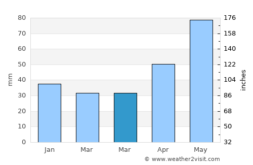 Sânpaul average rain in March