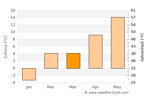 Sânpaul average temperature in March