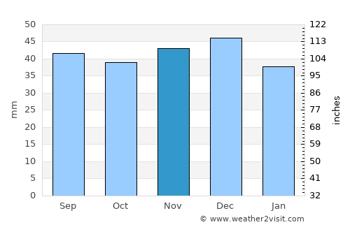 Sânpaul average rain in November