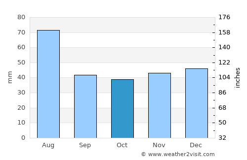 Sânpaul average rain in October