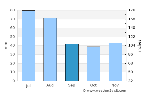 Sânpaul average rain in September