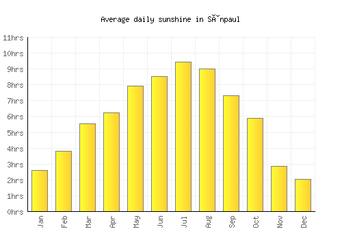 Sânpaul average daily sunshine chart