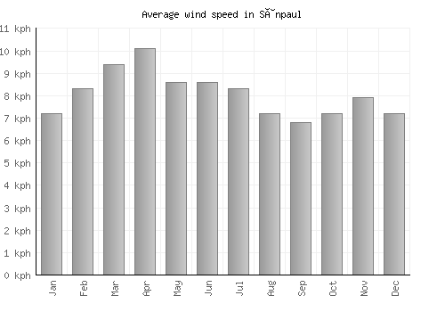 Sânpaul average winspeed by month (km/h)